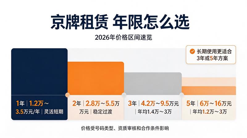京牌租赁最新政策解读